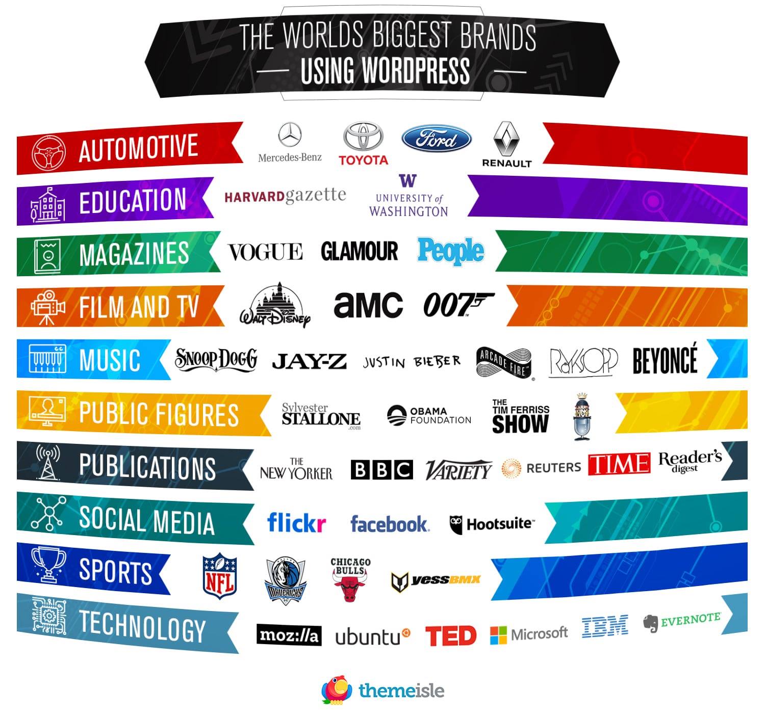 Hơn 50 thương hiệu, các trang web lớn sử dụng WordPress